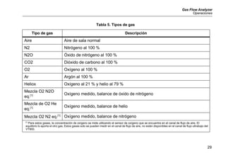 Gas Flow Analyzer
Operaciones
29
Tabla 5. Tipos de gas
Tipo de gas Descripción
Aire Aire de sala normal
N2 Nitrógeno al 100 %
N2O Óxido de nitrógeno al 100 %
CO2 Dióxido de carbono al 100 %
O2 Oxígeno al 100 %
Ar Argón al 100 %
Heliox Oxígeno al 21 % y helio al 79 %
Mezcla O2 N2O
eq.[1] Oxígeno medido, balance de óxido de nitrógeno
Mezcla de O2 He
eq.[1] Oxígeno medido, balance de helio
Mezcla O2 N2 eq.[1]
Oxígeno medido, balance de nitrógeno
[1]
Para estos gases, la concentración de oxígeno se mide utilizando el sensor de oxígeno que se encuentra en el canal de flujo de aire. El
equilibrio lo aporta el otro gas. Estos gases solo se pueden medir en el canal de flujo de aire, no están disponibles en el canal de flujo ultrabajo del
VT900.
 