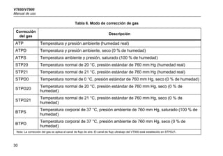VT650/VT900
Manual de uso
30
Tabla 6. Modo de corrección de gas
Corrección
del gas
Descripción
ATP Temperatura y presión ambiente (humedad real)
ATPD Temperatura y presión ambiente, seco (0 % de humedad)
ATPS Temperatura ambiente y presión, saturado (100 % de humedad)
STP20 Temperatura normal de 20 °C, presión estándar de 760 mm Hg (humedad real)
STP21 Temperatura normal de 21 °C, presión estándar de 760 mm Hg (humedad real)
STPD0 Temperatura normal de 0 °C, presión estándar de 760 mm Hg, seco (0 % de humedad)
STPD20
Temperatura normal de 20 °C, presión estándar de 760 mm Hg, seco (0 % de
humedad)
STPD21
Temperatura normal de 21 °C, presión estándar de 760 mm Hg, seco (0 % de
humedad)
BTPS
Temperatura corporal de 37 °C, presión ambiente de 760 mm Hg, saturado (100 % de
humedad)
BTPD
Temperatura corporal de 37 °C, presión ambiente de 760 mm Hg, seco (0 % de
humedad)
Nota: La corrección del gas se aplica al canal de flujo de aire. El canal de flujo ultrabajo del VT900 está establecido en STPD21.
 