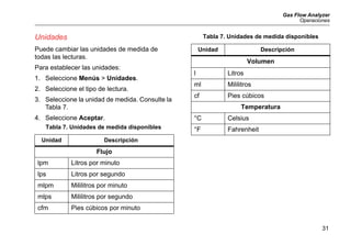 Gas Flow Analyzer
Operaciones
31
Unidades
Puede cambiar las unidades de medida de
todas las lecturas.
Para establecer las unidades:
1. Seleccione Menús > Unidades.
2. Seleccione el tipo de lectura.
3. Seleccione la unidad de medida. Consulte la
Tabla 7.
4. Seleccione Aceptar.
Tabla 7. Unidades de medida disponibles
Unidad Descripción
Flujo
lpm Litros por minuto
lps Litros por segundo
mlpm Mililitros por minuto
mlps Mililitros por segundo
cfm Pies cúbicos por minuto
Volumen
l Litros
ml Mililitros
cf Pies cúbicos
Temperatura
°C Celsius
°F Fahrenheit
Tabla 7. Unidades de medida disponibles
Unidad Descripción
 