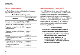 VT650/VT900
Manual de uso
38
Piezas de repuesto
La Tabla 8 contiene una lista de las piezas de
repuesto del Analizador.
Mantenimiento y calibración
Con el fin de mantener la precisión, calibre el
Analizador una vez al año. Si el Analizador no
funciona correctamente o si es necesario
calibrarlo, devuélvalo al centro de asistencia
técnica de Fluke Biomedical, como se indica en
Garantía y servicio técnico para el producto.
Como parte de este servicio, se instalarán
automáticamente las actualizaciones de
hardware y software.
W Precaución
Para evitar daños en el Analizador o
efectos adversos en su rendimiento:
• Aparte de sustituir los componentes
secundarios, como el sensor de
oxígeno, todas las tareas de
mantenimiento y reparación del
Analizador debe realizarlas personal
de servicio cualificado.
Tabla 8. Piezas de repuesto
Elemento
Número de pieza
de Fluke
Sensor de oxígeno (VT650) 2138514
Sensor de oxígeno (VT900) 4917220
Tapa del compartimento del
sensor de O2
4916215
Tapa del compartimiento de
la batería
4916194
Batería 4948749
Tapa de protección (alta
presión)
2133735
Tapas de protección (flujo) 2133758
Tapas de protección
(presión)
4918975
 