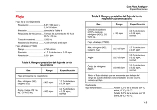 Gas Flow Analyzer
Especificaciones
41
Flujo
Flujo de la vía respiratoria
Resolución ..........................0,01<100 slpm y 
0,1>100 slpm
Precisión .............................consulte la Tabla 9
Respuesta de frecuencia ....Tiempo de aumento del 10 % al
90 % <10 ms
Tasa de muestreo 200 Hz
Resistencia dinámica .........<2,00 cmH2O a 60 slpm
Flujo ultrabajo (VT900)
Rango .................................±750 ml/min
Precisión .............................±1,7 % de lectura o 0,01 slpm
Resolución ..........................0,001 lpm
Coeficiente
flujo-temperatura.....................Añadir 0,2 % de la lectura por °C
entre 10 °C y 18 °C
Añadir 0,2 % de la lectura por °C
entre 28 °C y 40 °C
Tabla 9. Rango y precisión del flujo de la vía
respiratoria
Gas Rango Especificación
Flujo principal la vía respiratoria
Aire, nitrógeno (N2),
oxígeno (O2)
±300 slpm
1,7 % de lectura
o 0,04 slpm
Argón, Heliox, O2 He
eq., O2 N2O eq.
±300 slpm
3,0 % de lectura
o 0,08 slpm,
normal
Dióxido de carbono
(CO2), óxido de
nitrógeno (N2O), O2
N2O eq.,
±150 slpm
3,0 % de lectura
o 0,08 slpm,
normal
Flujo ultrabajo (VT900)
Aire, nitrógeno (N2),
oxígeno (O2)
±0,750 slpm
1,7 % de lectura
o 0,01 slpm
Argón ±0,750 slpm
3,0 % de lectura
o 0,02 slpm,
normal
Óxido de nitrógeno
(N2O)
±0,400 slpm
3,0 % de lectura
o 0,02 slpm,
normal
Nota: el flujo ultrabajo que se encuentre por debajo del
rango se puede detectar como inestable. Si esto ocurre,
reduzca el flujo.
Tabla 9. Rango y precisión del flujo de la vía
respiratoria (continuación)
Gas Rango Especificación
 
