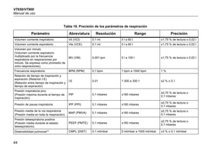 VT650/VT900
Manual de uso
44
Tabla 10. Precisión de los parámetros de respiración
Parámetro Abreviatura Resolución Rango Precisión
Volumen corriente inspiratorio Vti (VCI) 0,1 ml 0 l a 60 l ±1,75 % de lectura o 0,02 l
Volumen corriente espiratorio Vte (VCE) 0,1 ml 0 l a 60 l ±1,75 % de lectura o 0,02 l
Volumen por minuto
(Volumen corriente espiratorio
multiplicado por la frecuencia
respiratoria en respiraciones por
minuto. Se expresa como promedio de
ocho respiraciones).
MV (VM) 0,001 lpm 0 l a 100 l ±1,75 % de lectura o 0,02 l
Frecuencia respiratoria BPM (RPM) 0,1 bpm 1 bpm a 1500 bpm 1 %
Relación de tiempo de inspiración y
espiración (Relación I:E)
(Relación entre tiempo de inspiración y
tiempo de espiración)
I:E 0,01 1:300 a 300:1 ±2 % o 0,1
Presión inspiratoria pico
(Presión máxima durante el tiempo de
inspiración).
PIP 0,1 mbares ±160 mbares
±0,75 % de lectura o
0,1 mbares
Presión de pausa inspiratoria IPP (PPI) 0,1 mbares ±160 mbares
±0,75 % de lectura o
0,1 mbares
Presión media de la vía respiratoria
(Presión media en toda la respiración).
MAP (PMVA) 0,1 mbares ±160 mbares
±0,75 % de lectura o
0,1 mbares
Presión teleespiratoria positiva
(Presión media durante el estado
teleespiratorio).
PEEP (PMTE) 0,1 mbares ±160 mbares
±0,75 % de lectura o
0,1 mbares
Distensibilidad pulmonar[1]
CMPL (DIST) 0,1 ml/mbar 0 ml/mbar a 1000 ml/mbar ±3 % o 0,1 ml/mbar
 