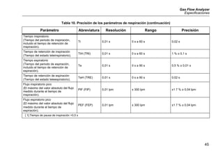 Gas Flow Analyzer
Especificaciones
45
Tiempo inspiratorio
(Tiempo del periodo de inspiración,
incluido el tiempo de retención de
inspiración).
Ti 0,01 s 0 s a 60 s 0,02 s
Tiempo de retención de inspiración
(Tiempo del estado teleinspiratorio).
TiH (TRI) 0,01 s 0 s a 60 s 1 % o 0,1 s
Tiempo espiratorio
(Tiempo del periodo de espiración,
incluido el tiempo de retención de
espiración).
Te 0,01 s 0 s a 90 s 0,5 % o 0,01 s
Tiempo de retención de espiración
(Tiempo del estado teleespiratorio).
TeH (TRE) 0,01 s 0 s a 90 s 0,02 s
Flujo inspiratorio pico
(El máximo del valor absoluto del flujo
medido durante el tiempo de
inspiración).
PIF (FIP) 0,01 lpm ± 300 lpm ±1 7 % o 0,04 lpm
Flujo espiratorio pico
(El máximo del valor absoluto del flujo
medido durante el tiempo de
espiración).
PEF (FEP) 0,01 lpm ± 300 lpm ±1 7 % o 0,04 lpm
[ 1] Tiempo de pausa de inspiración >0,5 s
Tabla 10. Precisión de los parámetros de respiración (continuación)
Parámetro Abreviatura Resolución Rango Precisión
 