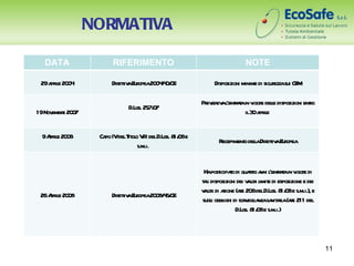NORMATIVA

  DATA              RIFERIMENTO                                     NOTE
                             30 Aprile 2012
 29a il 20 4
    pr e 0          Dir t aE opea20 44 /
                       etiv ur     0 / 0CE            Disposizioni minime di sicur sui CE
                                                                                  ezza   M

                                                 Pr edev l r t in v e dele disposizioni ento
                                                   ev a ’entaa igor l                     r
                         D.L 257/ 7
                            gs. 0
19Nov e 20 7
     embr 0                                                    il3 a il
                                                                   0 pr e


 9A il 20 8
   pr e 0       Ca IVdelT ol V delD.Lgs. 8 0 e
                  po     it o III         1/ 8
                                                        Recepiment delaDir t aE opea
                                                                 o l etiv ur
                             s.m.i.


                                                  Hapost t di quato a l r t in v e di
                                                         icipao        tr nni ’entaa igor
                                                 t l disposizioni dei v l i l e di esposizione e dei
                                                  ai                   aor imit
                                                 v l i di a (at 20 delD.L 8 0 e s.m.i.), e
                                                  aor zione r. 8                gs. 1/ 8
 26A il 20 8
    pr e 0          Dir t aE opea20 84 CE
                       etiv ur     0 / 6/
                                                 sugl obbl di sor egl nzasa aia(at 211 del
                                                     i ighi           v ia nit r r.
                                                                 D.Lgs. 8 0 e s.m.i.)
                                                                         1/ 8




                                                                                                       11
 