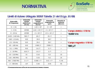 NORMATIVA

Limiti di Azione (Allegato XXXVI Tabella 21 del D.Lgs. 81/08)
                       Intensità         Intensità
                                                               Intensità          Densità di
  Intervallo             campo            campo
                                                              magnetica B          potenza
 di frequenza          elettrico E      magnetico H
                                                                 [µT]              [W/m2]
                         [V/m]            [A/m]
    0 – 1 Hz                —            1.63 × 105             2 × 105               —

    1 – 8 Hz             20'000        1.63 × 105 / f     2
                                                              2 × 105 / f     2
                                                                                      —
                                                                                               Campo elettrico @50 Hz
    8 – 25 Hz            20'000          2 × 104 / f          2.5 × 104 / f           —
                                                                                               10.000 V/m
0.025 – 0.82 kHz         500 / f            20 / f               25 / f               —

 0.82 – 2.5 kHz            610              24.4                  30.7                —

  2.5 – 65 kHz             610              24.4                  30.7                —        Campo magnetico @50 Hz
  65 – 100 kHz             610            1'600 / f             2'000 / f             —
                                                                                               500 µT
  0.1 – 1 MHz              610              1.6 / f               2/f                 —

   1 – 10 MHz            610 / f            1.6 / f               2/f                 —

 10 – 110 MHz              61               0.16                  0.2                10

 110 – 400 MHz             61               0.16                  0.2                10

400 – 2'000 MHz          3×f     ½
                                         0.008 × f    ½
                                                               0.01 × f   ½
                                                                                    f / 40

  2 – 300 GHz              137              0.36                  0.45               50

fèl fr
  a equenzaespr nele unitàindicae nelacol r aivaal er al di fr
               essa l           t l onna el t l’int v lo equenza
                                                                                                                 15
 