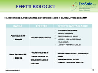 EFFETTI BIOLOGICI

I l i di esposizione a CE gaa iscono con sufficient magine di sicur l pr ezione da CE .
  imit                i M r nt                    e r              ezza a ot      i M

          BANDA                  EFFETTO                EFFETTI SANITARI ACUTI
                                                    •   opa zione delcr al
                                                            cizza        ist lino
                                                    •   a l al cor
                                                         nomaie la nea
       At fr
        le equenze RF                               •   r t pr
                                                         idota oduzione di sperma
                           Pr ae l t t mico
                             ev l ’effeto er        •   at a dele funzioni neur l e
                                                         ler zioni l              ai
         > 10 KHz
             0
                                                        neur omuscol r
                                                                   ai
                                                    •   at a delsist muscol r
                                                         ler zioni     ema        ae


                           Pr ae l
                              ev l ’induzione di    • effeti sulsist v o e sulsist ner oso
                                                           t       ema isiv        ema v
     Ba FequenzaE F
       sse r      L
                           corent el tiche nei
                               r i etr                centae
                                                          rl
         < 10 KHz
             0                                      • st a di t i eccit bil
                                                        imol zione essut a i
                           t i el tica e
                            essut etr ment
                                                    • exta ol e fibr l zione v r ae
                                                         r sist e     ila     enticol r
                           st a i
                             imol bil
                                                                                             18
 F e: w w r .v o.it
  ont w .apa enet                                                                              18
 