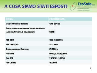 A COSA SIAMO STATI ESPOSTI

COSA                                        FREQUENZA
Ca M gnet T r r
  mpo a ico ereste                          0Hz (st t
                                                  aico)
R i di distibuzione corent el ticae r aiv
 et       r            r e etr el t e
macchine/ppaai a essacolegai
          a rt d           l t              50Hz

RT G
 E I SM                                     90 -18 0M
                                              0 0 Hz
R T UM S(3 )
 EI T G                                     210 M
                                               0 Hz
Sist w el o Bl oot
   emi ir ess uet h                         24 0M
                                              0 Hz
R dio F
 a M                                        Da8 a10 ,0M
                                               7,5 8 Hz
R iG
 et PS                                      1575,4 – 1227,6
                                                  2
R i L E(4 )
 et T G                                     8 0M
                                             0 Hz
                                                              2
 