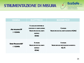 STRUMENTAZIONE DI MISURA


    BANDA             ELETTRICO                         MAGNETICO

                    Si cacol se r t t l
                         l a ispetae e
                   condizioni di ca l a
                                   mpo ont no                  Si misura
  At fr
   le equenze RF
                    V l e effica delca
                     aor         ce     mpo     V l e effica delca ma ico H[Am]
                                                 aor        ce     mpo gnet  /
    > 10 KHz
        0                    el tico
                               etr
                              E[Vm]
                                  /


                          Si misura                            Si misura
  Ba FequenzaE F
    sse r      L
                   V l e effica delca
                    aor        ce    mpo         V l e effica del’induzione ma ica
                                                  aor        ce l             gnet
      < 10 KHz
          0                el tico
                             etr                                B[µT  ]
                            E[Vm]
                                /



                                                                                     28
 