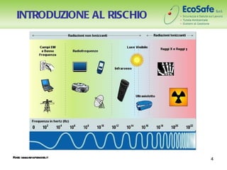 INTRODUZIONE AL RISCHIO




F e: w w r .piemont
 ont w .apa       e.it      4
 