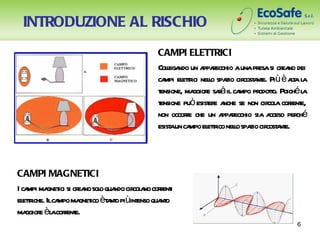 INTRODUZIONE AL RISCHIO
                                     CAMPI ELETTRICI
                                     Colega un a r
                                         l ndo ppaecchio aunapr si cr no dei
                                                                      esa ea
                                     ca el tici nelo spa cir a e. Piùè at l
                                       mpi etr         l zio cost nt             la a
                                     tensione, ma e saà il ca pr t Poiché l
                                                 ggior r       mpo odoto.            a
                                     tensione può esist e a se non cir a corent
                                                      er nche            col r e,
                                     non occore che un a r
                                               r          ppaecchio sia a cceso per é
                                                                                   ch
                                     esist un ca el tico nelo spa cir a e.
                                          a mpo etr          l zio cost nt



CAMPI MAGNETICI
I ca ma ici si cr no sol qua cir a corent
    mpi gnet      ea o ndo col no r i
el tiche. Ilca ma ico èt nt piùint qua o
  etr         mpo gnet a o       enso nt
ma e èl corent
   ggior a r e.
                                                                                  6
 