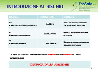 INTRODUZIONE AL RISCHIO

BANDA                         FREQUENZA             SORGENTI

ELF                                                 Sist che for
                                                       emi               etr à
                                                                niscono el ticit e
                                   0a3 0Hz
                                      0
(Ca afr
   mpi equenzaestema e ba )
                r ment ssa                          t t gl a r che l usa
                                                     uti i ppaecchi a no

IF                                                  Disposit i a it ccheggio e i sist
                                                            iv nt a                 emi
                                 3 0Hz a10M
                                  0        Hz
(Ca afr
   mpi equenzaint media
                er )                                di sicurezza

R F
                                                    R dio, r da, a enne perl t efonia
                                                     a a r nt              a el
(Ca ar diofr
    mpi a equenza)               10M a3 0G
                                    Hz 0 Hz
                                                    celul r sist w el
                                                       l ae, emi ir ess


                      M               l’int à
 Gi effeti biol dei CE dipendono siadal ensit siadal fr
  l t ogici                                        la equenzadelcampo
 el toma ico.
  etr gnet

                      DISTANZA DALLA SORGENTE
                                                                                          7
 