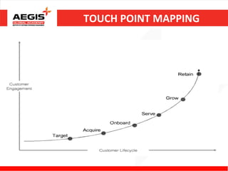 TOUCH POINT MAPPING
 