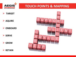 TOUCH POINTS & MAPPING
 TARGET

 AQUIRE

 ONBOARD

 SERVE

 GROW

 RETAIN
 
