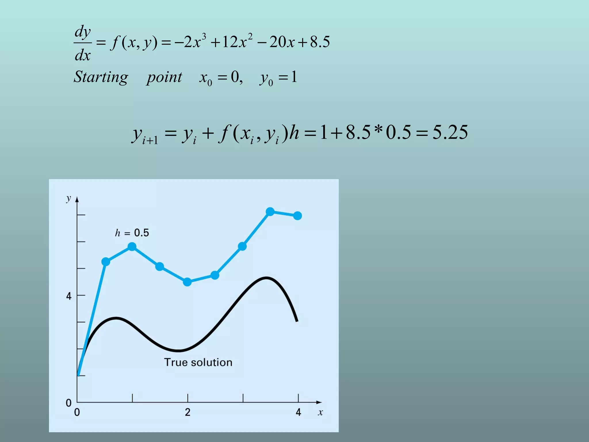 1,0
5.820122),(
00
23
==
+−+−==
yxpointStarting
xxxyxf
dx
dy
25.55.0*5.81),(1 =+=+=+ hyxfyy iiii
 