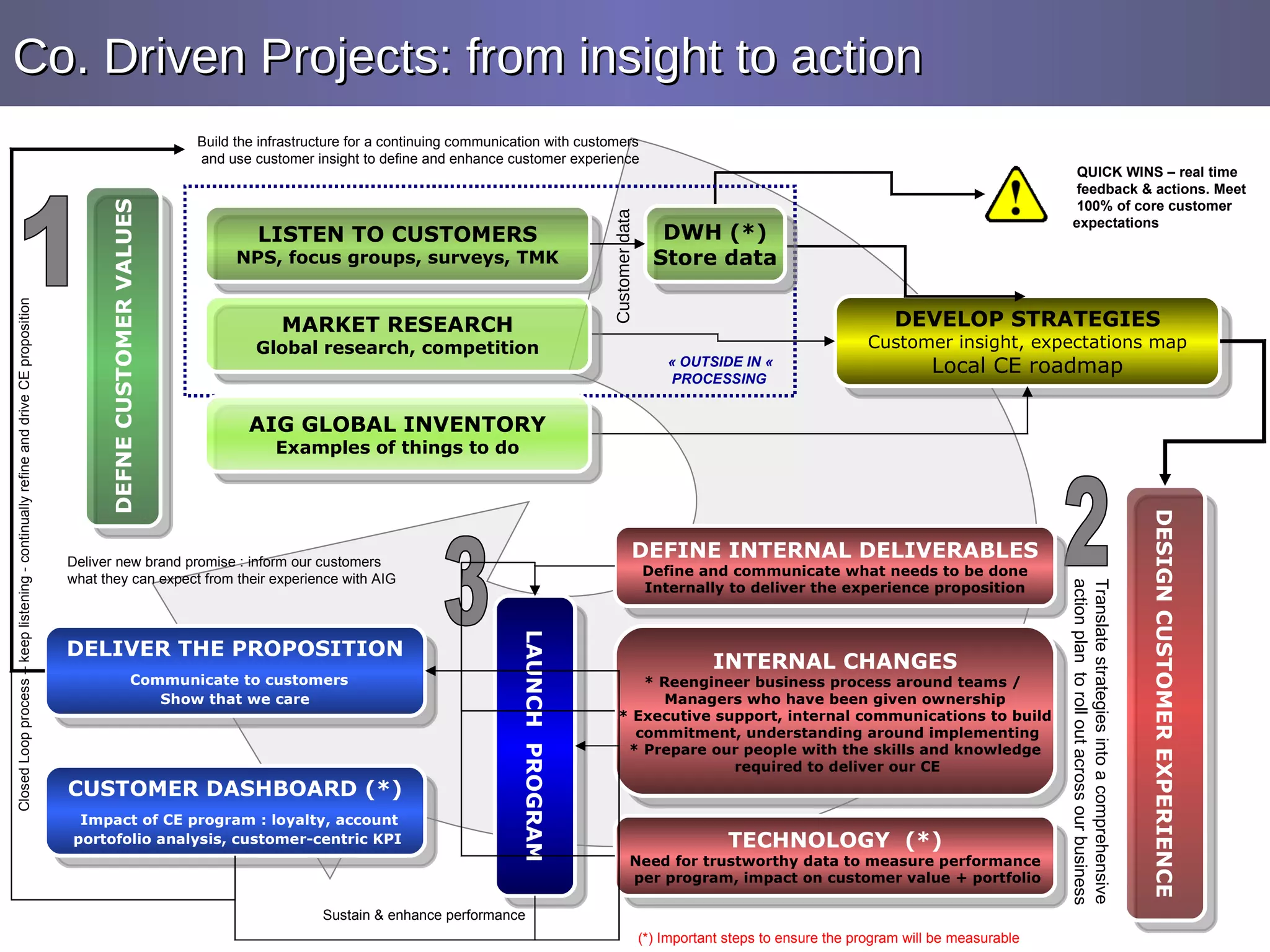 Co. Driven Projects : from insight to action   QUICK WINS – real time feedback & actions. Meet 100% of core customer expectations DEVELOP STRATEGIES Customer insight, expectations map Local CE roadmap « OUTSIDE IN «  PROCESSING DEFNE CUSTOMER VALUES LISTEN TO CUSTOMERS NPS, focus groups, surveys, TMK MARKET RESEARCH Global research, competition AIG GLOBAL INVENTORY Examples of things to do DWH (*) Store data 1 Customer data DESIGN CUSTOMER EXPERIENCE INTERNAL CHANGES * Reengineer business process around teams /  Managers who have been given ownership * Executive support, internal communications to build commitment, understanding around implementing * Prepare our people with the skills and knowledge required to deliver our CE TECHNOLOGY  (*) Need for trustworthy data to measure performance per program, impact on customer value + portfolio 2 Translate strategies into a comprehensive action plan  to roll out across our business  DEFINE INTERNAL DELIVERABLES Define and communicate what needs to be done Internally to deliver the experience proposition (*) Important steps to ensure the program will be measurable 3 Deliver new brand promise : inform our customers what they can expect from their experience with AIG DELIVER THE PROPOSITION Communicate to customers Show that we care LAUNCH  PROGRAM Sustain & enhance performance CUSTOMER DASHBOARD (*) Impact of CE program : loyalty, account portofolio analysis, customer-centric KPI Build the infrastructure for a continuing communication with customers  and use customer insight to define and enhance customer experience Closed Loop process – keep listening - continually refine and drive CE proposition  