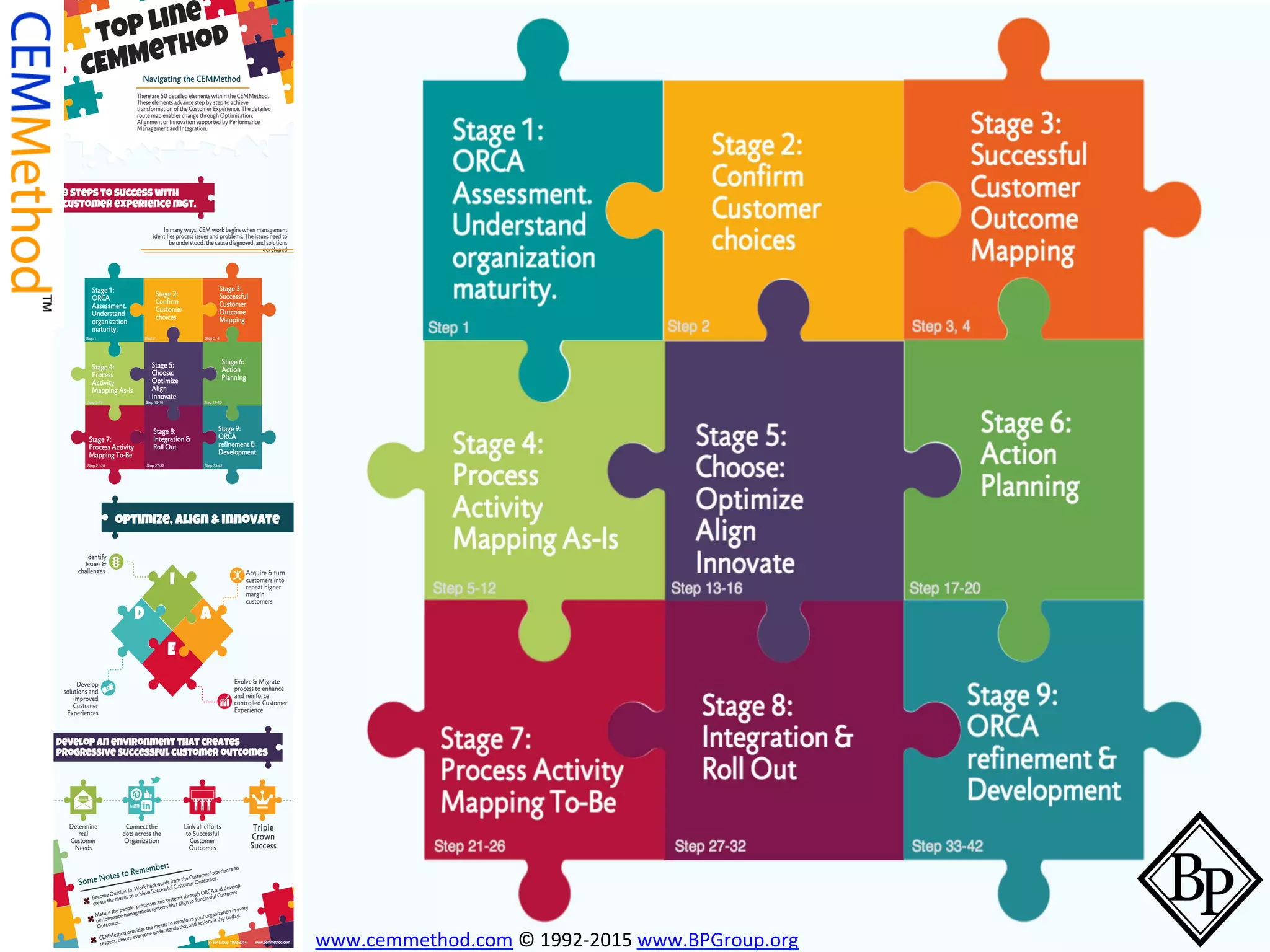 www.cemmethod.com © 1992-2015 www.BPGroup.org