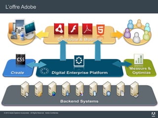 Gestion de l’Expérience Client2010 : Rachat de DaySoftwareInnovation et Croissanced’Adobe2009 : Rachatd’OmnitureApplications Internet Riches (RIA)2005 : Rachat de Macromedia Documents électroniquesPublication assistée par ordinateur