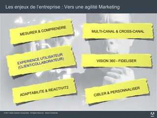 Adobe Digital Enterprise Platform : 3 piliersDistribute & MobilizeWeb ContentManagement(CQ5)Documents& Process(Livecycle)Rich Internet Applications(Flex)Digital Enterprise PlatformBackend Systems