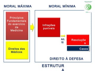 Princípios
Fundamentais
do exercício
da
Medicina
Direitos dos
Médicos
Infrações
puníveis
Resoluçõe
s
Art.
18
DIREITO À DEFESA
Casos
omissos
ESTRUTUR
MORAL MÁXIMA MORAL MÍNIMA
 