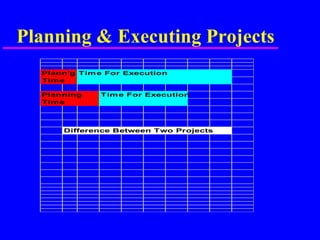 Planning & Executing Projects
Plann'g Time For Execution
Time
Planning Time For Execution
Time
Difference Between Two Projects
 