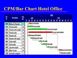 CPM/Bar Chart Hotel Office
 