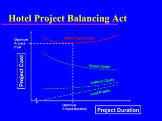 Hotel Project Balancing ActProjectCost
Project Duration
Lost Profits
Indirect Costs
Direct Costs
Total Project CostOptimum
Project
Cost
Optimum
Project Duration
 
