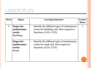 LESSON PLAN
Week Topics Learning Outcomes Lecture
Hours
5 Stages for
maintenance
works:
Buildings
- Identify the different types of maintenance
works for buildings and their respective
functions. (CO1; CO3)
2
Stages for
maintenance
works:
Roads
- Identify the different types of maintenance
works for roads and their respective
functions. (CO1; CO3)
 