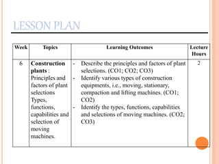 LESSON PLAN
Week Topics Learning Outcomes Lecture
Hours
6 Construction
plants :
Principles and
factors of plant
selections
Types,
functions,
capabilities and
selection of
moving
machines.
- Describe the principles and factors of plant
selections. (CO1; CO2; CO3)
- Identify various types of construction
equipments, i.e., moving, stationary,
compaction and lifting machines. (CO1;
CO2)
- Identify the types, functions, capabilities
and selections of moving machines. (CO2;
CO3)
2
 