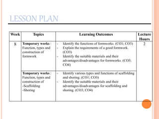 LESSON PLAN
Week Topics Learning Outcomes Lecture
Hours
8 Temporary works :
Function, types and
construction of
formwork
- Identify the functions of formworks. (CO1; CO3)
- Explain the requirements of a good formwork.
(CO3)
- Identify the suitable materials and their
advantages/disadvantages for formworks. (CO3;
CO4)
2
Temporary works :
Function, types and
construction of
-Scaffolding
-Shoring
- Identify various types and functions of scaffolding
and shoring. (CO1; CO3)
- Identify the suitable materials and their
advantages/disadvantages for scaffolding and
shoring. (CO3; CO4)
 