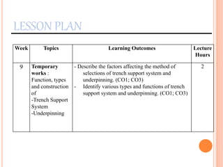 LESSON PLAN
Week Topics Learning Outcomes Lecture
Hours
9 Temporary
works :
Function, types
and construction
of
-Trench Support
System
-Underpinning
- Describe the factors affecting the method of
selections of trench support system and
underpinning. (CO1; CO3)
- Identify various types and functions of trench
support system and underpinning. (CO1; CO3)
2
 