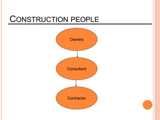 CONSTRUCTION PEOPLE
Owners
Consultant
Contractor
 
