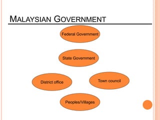 MALAYSIAN GOVERNMENT
Federal Government
State Government
District office Town council
Peoples/Villages
 