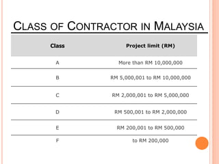 CLASS OF CONTRACTOR IN MALAYSIA
Class Project limit (RM)
A More than RM 10,000,000
B RM 5,000,001 to RM 10,000,000
C RM 2,000,001 to RM 5,000,000
D RM 500,001 to RM 2,000,000
E RM 200,001 to RM 500,000
F to RM 200,000
 