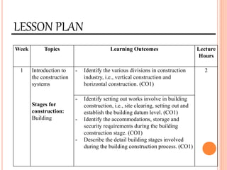 LESSON PLAN
Week Topics Learning Outcomes Lecture
Hours
1 Introduction to
the construction
systems
Stages for
construction:
Building
- Identify the various divisions in construction
industry, i.e., vertical construction and
horizontal construction. (CO1)
2
- Identify setting out works involve in building
construction, i.e., site clearing, setting out and
establish the building datum level. (CO1)
- Identify the accommodations, storage and
security requirements during the building
construction stage. (CO1)
- Describe the detail building stages involved
during the building construction process. (CO1)
 