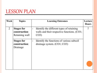 LESSON PLAN
Week Topics Learning Outcomes Lecture
Hours
2 Stages for
construction:
Retaining wall
- Identify the different types of retaining
walls and their respective functions. (CO1;
CO3)
2
Stages for
construction:
Drainage
- Identify the functions of various subsoil
drainage system. (CO1; CO3)
 