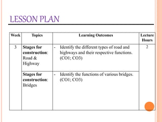 LESSON PLAN
Week Topics Learning Outcomes Lecture
Hours
3 Stages for
construction:
Road &
Highway
- Identify the different types of road and
highways and their respective functions.
(CO1; CO3)
2
Stages for
construction:
Bridges
- Identify the functions of various bridges.
(CO1; CO3)
 