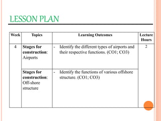 LESSON PLAN
Week Topics Learning Outcomes Lecture
Hours
4 Stages for
construction:
Airports
- Identify the different types of airports and
their respective functions. (CO1; CO3)
2
Stages for
construction:
Off-shore
structure
- Identify the functions of various offshore
structure. (CO1; CO3)
 
