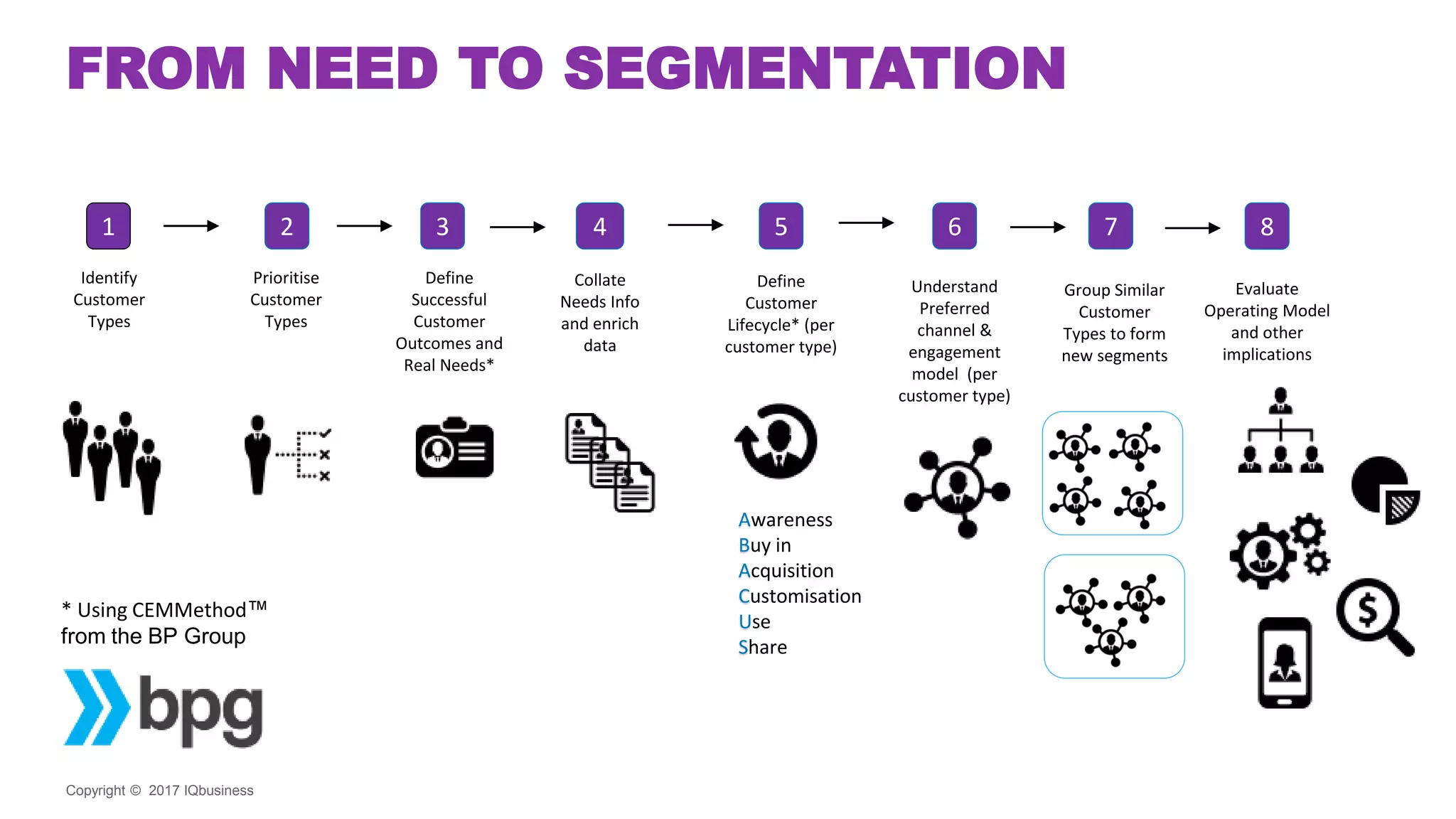 Copyright © 2017 IQbusiness
FROM NEED TO SEGMENTATION
1
Identify
Customer
Types
2
Prioritise
Customer
Types
6
Understand
Preferred
channel &
engagement
model (per
customer type)
5
Define
Customer
Lifecycle* (per
customer type)
Awareness
Buy in
Acquisition
Customisation
Use
Share
7
Group Similar
Customer
Types to form
new segments
8
Evaluate
Operating Model
and other
implications
4
Collate
Needs Info
and enrich
data
3
Define
Successful
Customer
Outcomes and
Real Needs*
* Using CEMMethod™
from the BP Group
 