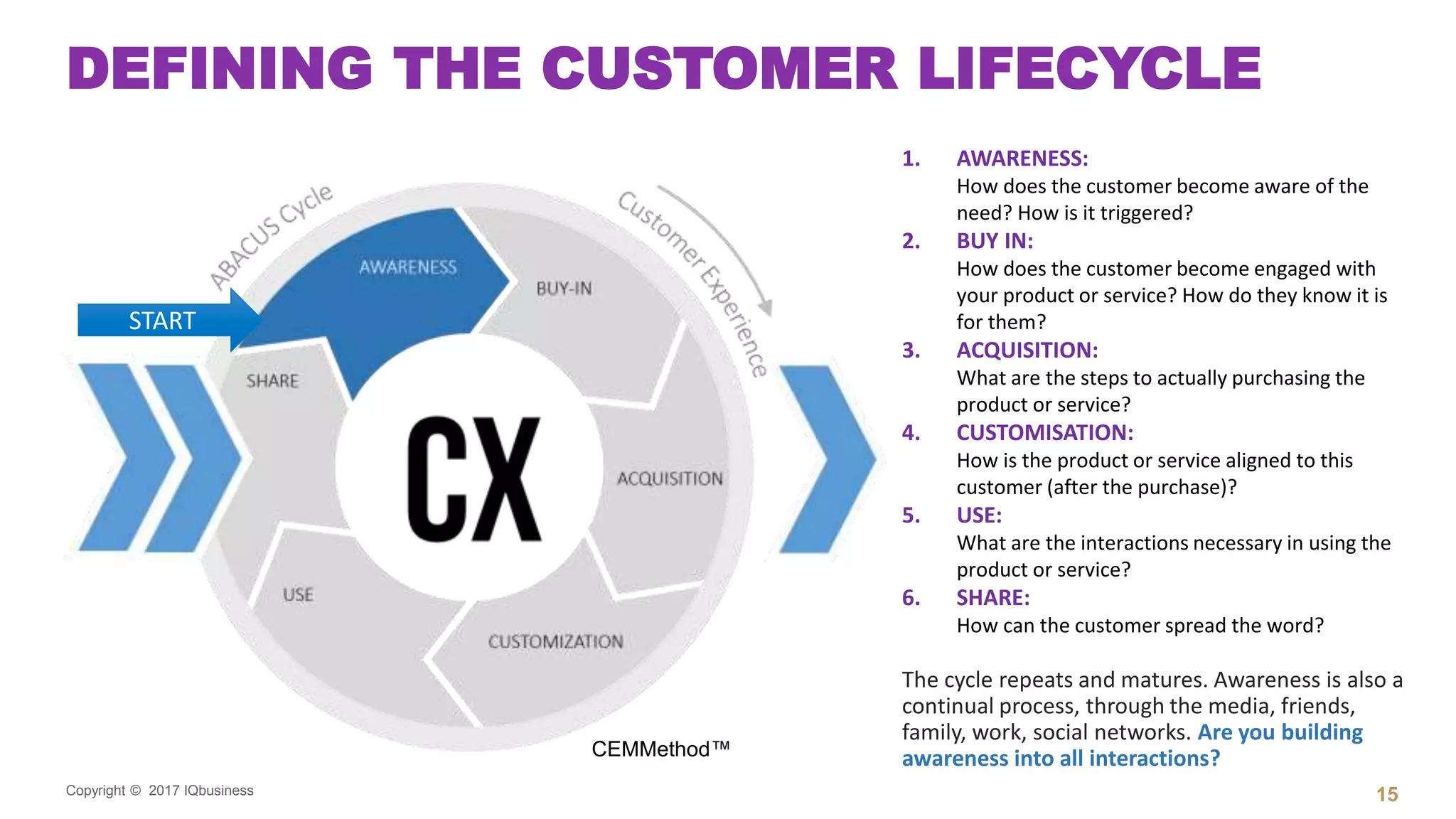 Copyright © 2017 IQbusiness
DEFINING THE CUSTOMER LIFECYCLE
15
START
1. AWARENESS:
How does the customer become aware of the
need? How is it triggered?
2. BUY IN:
How does the customer become engaged with
your product or service? How do they know it is
for them?
3. ACQUISITION:
What are the steps to actually purchasing the
product or service?
4. CUSTOMISATION:
How is the product or service aligned to this
customer (after the purchase)?
5. USE:
What are the interactions necessary in using the
product or service?
6. SHARE:
How can the customer spread the word?
The cycle repeats and matures. Awareness is also a
continual process, through the media, friends,
family, work, social networks. Are you building
awareness into all interactions?CEMMethod™
 
