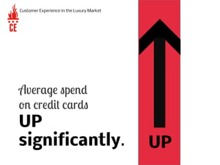 Customer Experience in the Luxury Market
é
Average spend
on credit cards
UP
significantly. UP
 