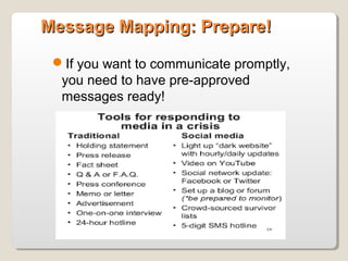 Message Mapping: Prepare!Message Mapping: Prepare!
If you want to communicate promptly,
you need to have pre-approved
messages ready!
 