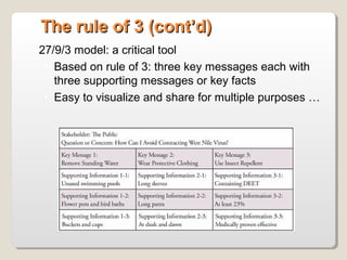 The rule of 3 (cont’d)The rule of 3 (cont’d)
• 27/9/3 model: a critical tool
• Based on rule of 3: three key messages each with
three supporting messages or key facts
• Easy to visualize and share for multiple purposes …
 