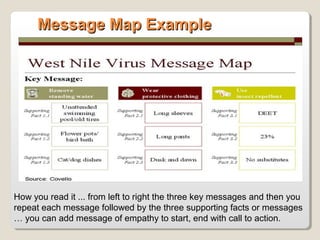 Message Map ExampleMessage Map Example
How you read it ... from left to right the three key messages and then you
repeat each message followed by the three supporting facts or messages
… you can add message of empathy to start, end with call to action.
 