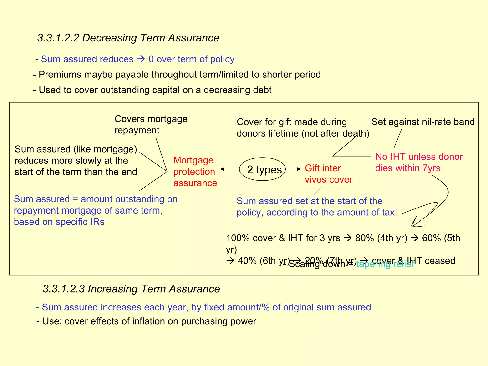 3.3.1.2.2 Decreasing Term Assurance
     - Sum assured reduces  0 over term of policy
    - Premiums maybe payable throughout term/limited to shorter period
    - Used to cover outstanding capital on a decreasing debt


                        Covers mortgage              Cover for gift made during        Set against nil-rate band
                        repayment                    donors lifetime (not after death)
Sum assured (like mortgage)
reduces more slowly at the          Mortgage                                           No IHT unless donor
start of the term than the end      protection         2 types       Gift inter        dies within 7yrs
                                    assurance                        vivos cover

Sum assured = amount outstanding on                  Sum assured set at the start of the
repayment mortgage of same term,                     policy, according to the amount of tax:
based on specific IRs
                                                 100% cover & IHT for 3 yrs  80% (4th yr)  60% (5th
                                                 yr)
                                                  40% (6th yr)Scaling downyr)tapering relief ceased
                                                             -  20% (7th =  cover & IHT

      3.3.1.2.3 Increasing Term Assurance
     - Sum assured increases each year, by fixed amount/% of original sum assured
     - Use: cover effects of inflation on purchasing power
 