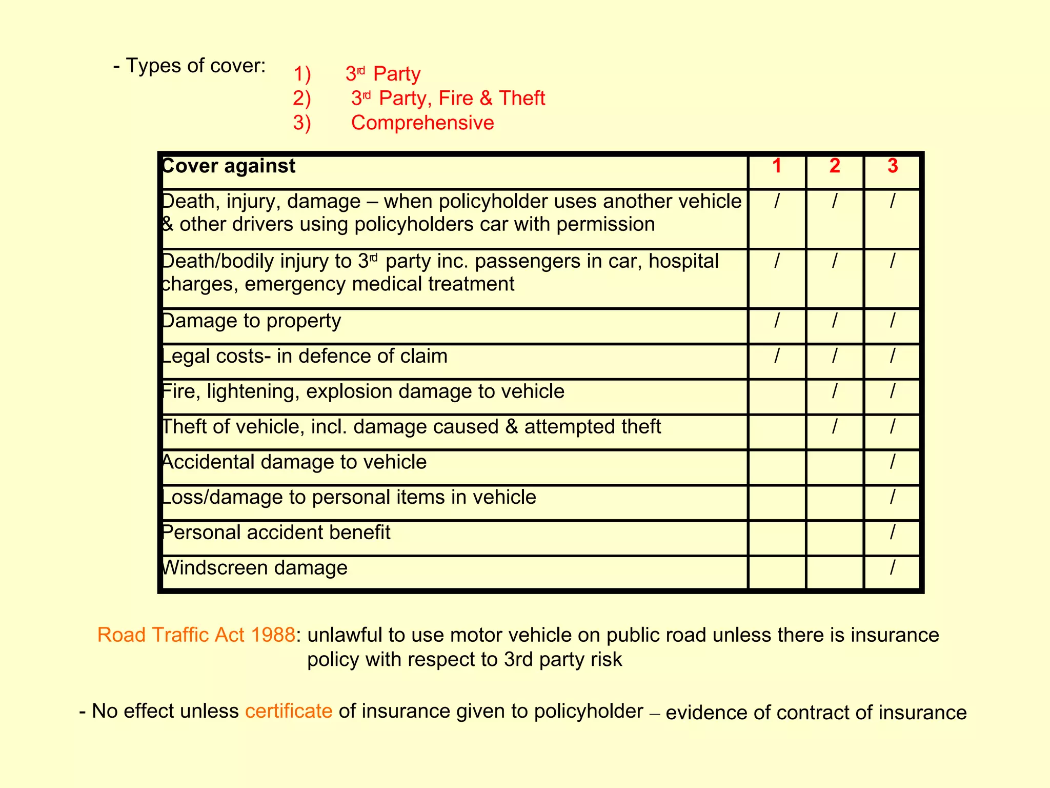 - Types of cover:    1)    3rd Party
                        2)    3rd Party, Fire & Theft
                        3)    Comprehensive

         Cover against                                                        1      2     3
         Death, injury, damage – when policyholder uses another vehicle        /     /      /
         & other drivers using policyholders car with permission
         Death/bodily injury to 3rd party inc. passengers in car, hospital     /     /      /
         charges, emergency medical treatment
         Damage to property                                                    /     /      /
         Legal costs- in defence of claim                                      /     /      /
         Fire, lightening, explosion damage to vehicle                               /      /
         Theft of vehicle, incl. damage caused & attempted theft                     /      /
         Accidental damage to vehicle                                                       /
         Loss/damage to personal items in vehicle                                           /
         Personal accident benefit                                                          /
         Windscreen damage                                                                  /


  Road Traffic Act 1988: unlawful to use motor vehicle on public road unless there is insurance
                         policy with respect to 3rd party risk

- No effect unless certificate of insurance given to policyholder – evidence of contract of insurance
 