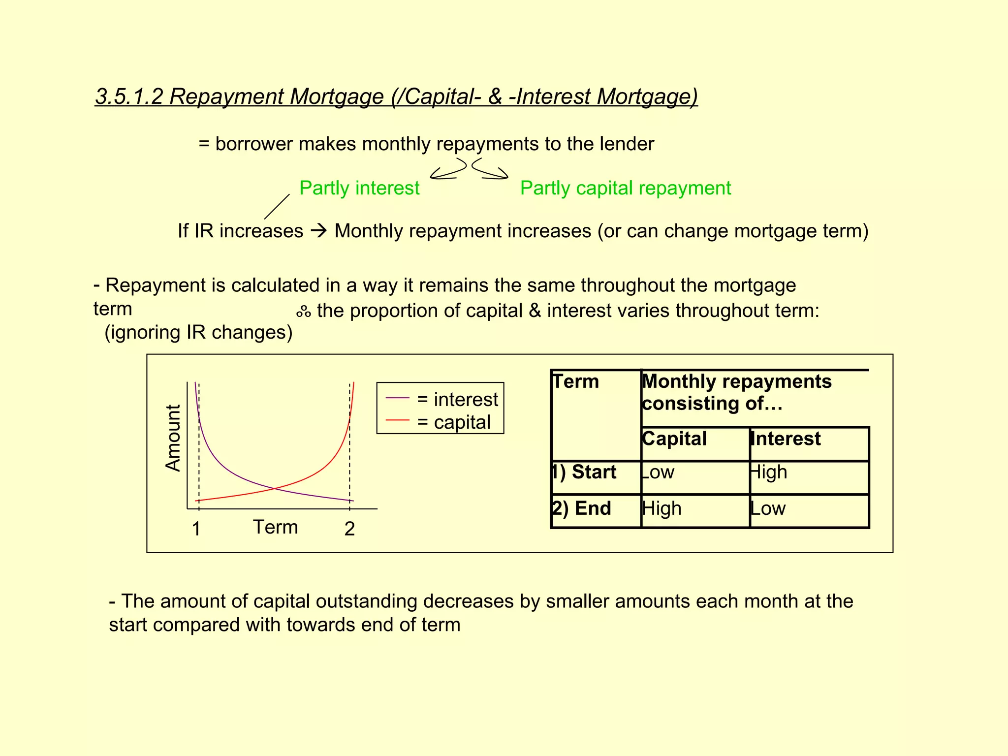 3.5.1.2 Repayment Mortgage (/Capital- & -Interest Mortgage)

                 = borrower makes monthly repayments to the lender

                             Partly interest            Partly capital repayment

            If IR increases  Monthly repayment increases (or can change mortgage term)

- Repayment is calculated in a way it remains the same throughout the mortgage
term                    ஃ the proportion of capital & interest varies throughout term:
  (ignoring IR changes)

                                                           Term       Monthly repayments
                                           = interest                 consisting of…
        Amount




                                           = capital
                                                                      Capital      Interest
                                                           1) Start   Low          High
                                                           2) End     High         Low
                 1    Term        2


 - The amount of capital outstanding decreases by smaller amounts each month at the
 start compared with towards end of term
 