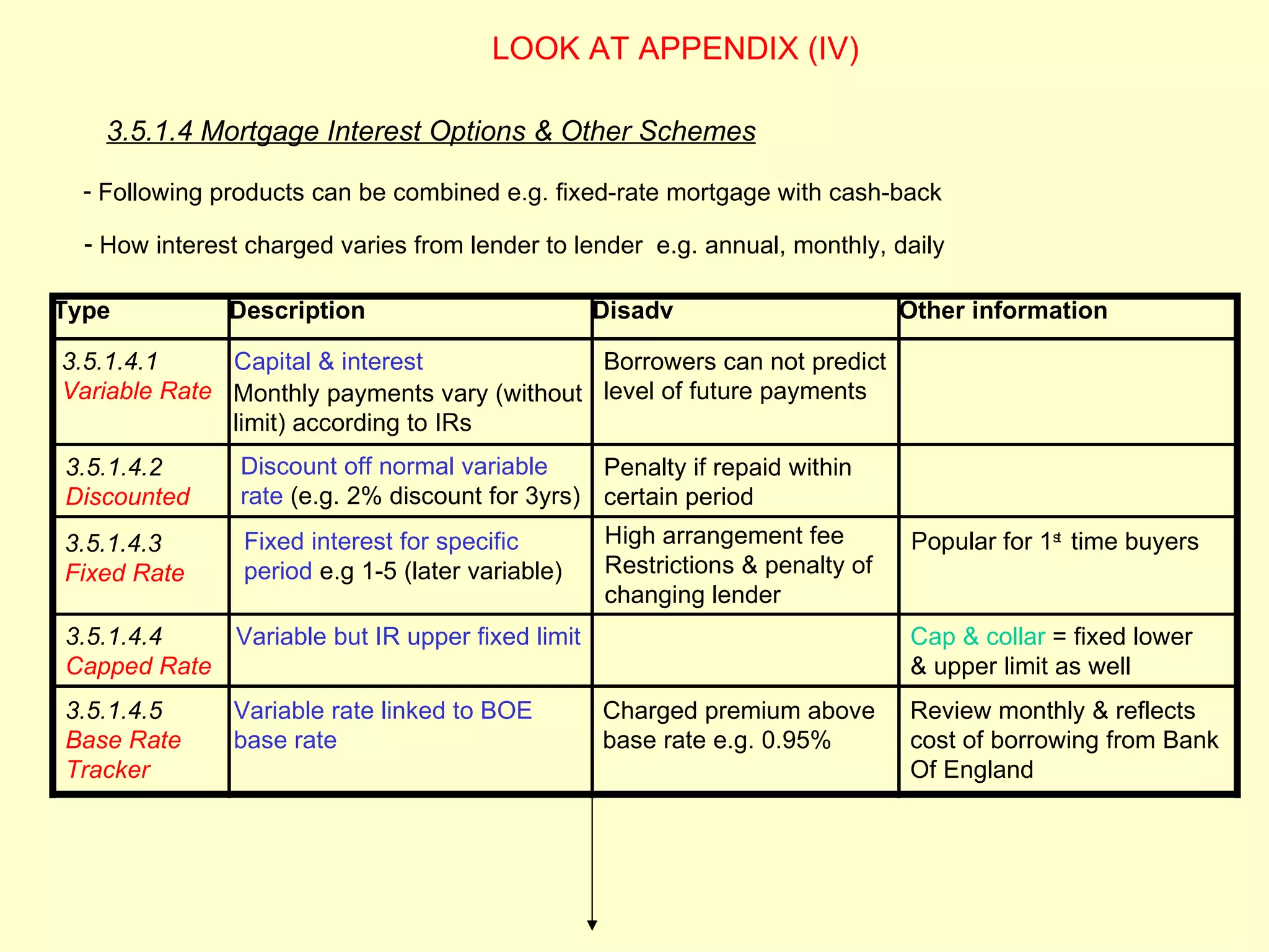 LOOK AT APPENDIX (IV)

    3.5.1.4 Mortgage Interest Options & Other Schemes

  - Following products can be combined e.g. fixed-rate mortgage with cash-back

  - How interest charged varies from lender to lender e.g. annual, monthly, daily

Type           Description                        Disadv                      Other information

3.5.1.4.1     Capital & interest             Borrowers can not predict
Variable Rate Monthly payments vary (without level of future payments
              limit) according to IRs
3.5.1.4.2       Discount off normal variable     Penalty if repaid within
Discounted      rate (e.g. 2% discount for 3yrs) certain period
3.5.1.4.3       Fixed interest for specific       High arrangement fee        Popular for 1st time buyers
Fixed Rate      period e.g 1-5 (later variable)   Restrictions & penalty of
                                                  changing lender
3.5.1.4.4   Variable but IR upper fixed limit                                 Cap & collar = fixed lower
Capped Rate                                                                   & upper limit as well
3.5.1.4.5      Variable rate linked to BOE        Charged premium above       Review monthly & reflects
Base Rate      base rate                          base rate e.g. 0.95%        cost of borrowing from Bank
Tracker                                                                       Of England
 