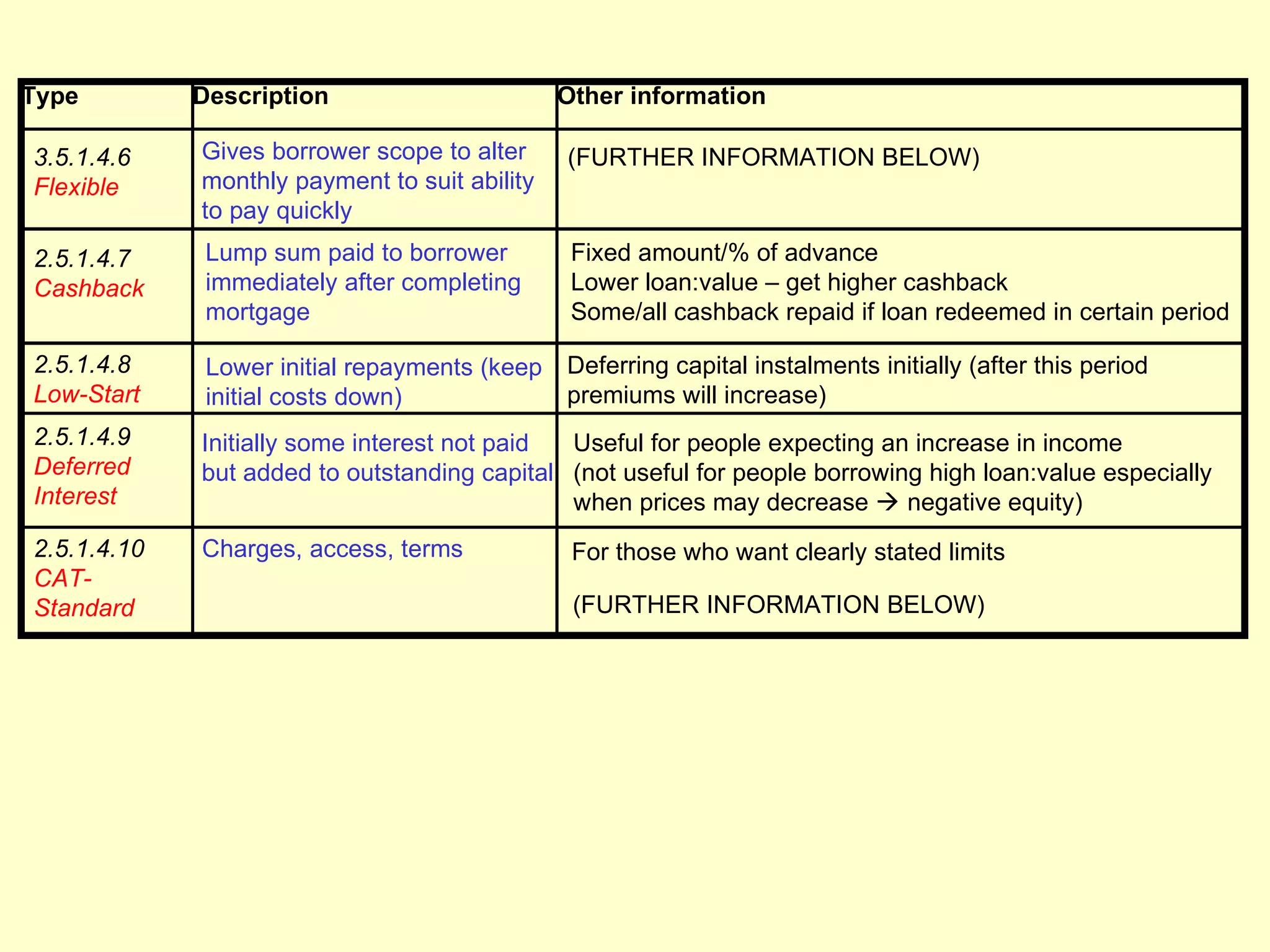 Type         Description                       Other information

3.5.1.4.6    Gives borrower scope to alter     (FURTHER INFORMATION BELOW)
Flexible     monthly payment to suit ability
             to pay quickly
2.5.1.4.7     Lump sum paid to borrower         Fixed amount/% of advance
Cashback      immediately after completing      Lower loan:value – get higher cashback
              mortgage                          Some/all cashback repaid if loan redeemed in certain period

2.5.1.4.8     Lower initial repayments (keep   Deferring capital instalments initially (after this period
Low-Start     initial costs down)              premiums will increase)
2.5.1.4.9    Initially some interest not paid Useful for people expecting an increase in income
Deferred     but added to outstanding capital (not useful for people borrowing high loan:value especially
Interest                                      when prices may decrease  negative equity)
2.5.1.4.10   Charges, access, terms             For those who want clearly stated limits
CAT-
Standard                                        (FURTHER INFORMATION BELOW)
 