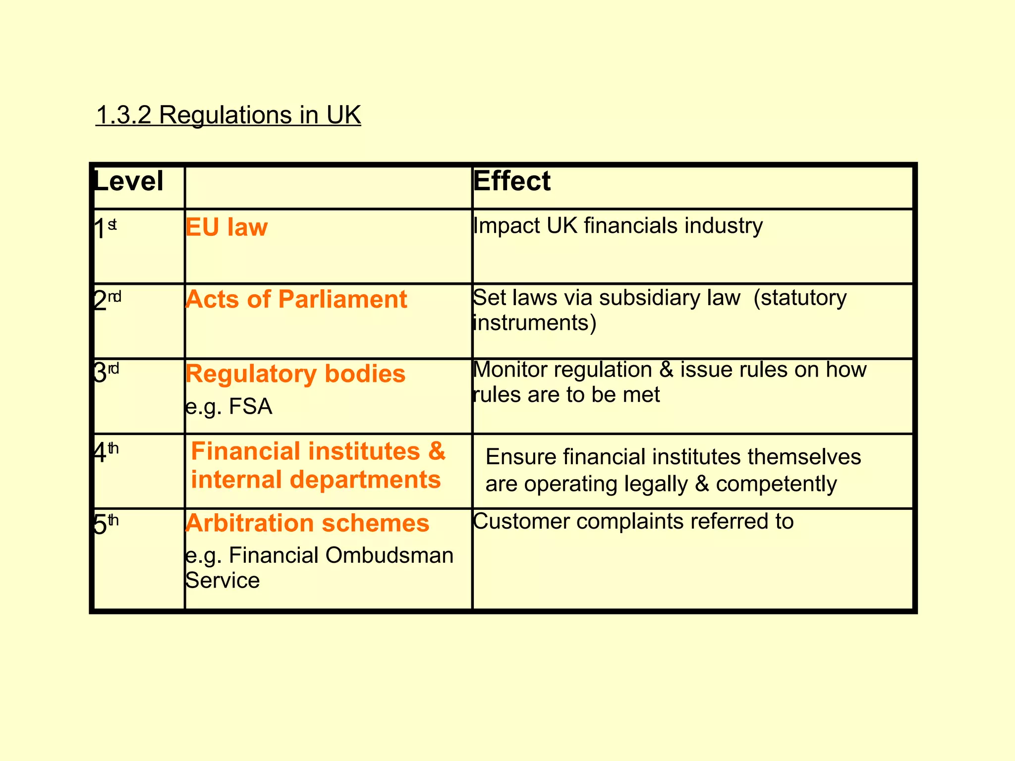 1.3.2 Regulations in UK

        Level                              Effect
        1st     EU law                     Impact UK financials industry


        2nd     Acts of Parliament         Set laws via subsidiary law (statutory
                                           instruments)

        3rd     Regulatory bodies          Monitor regulation & issue rules on how
                                           rules are to be met
                e.g. FSA

        4th     Financial institutes &      Ensure financial institutes themselves
                internal departments        are operating legally & competently
        5th     Arbitration schemes        Customer complaints referred to
                e.g. Financial Ombudsman
                Service




1.3.2
 