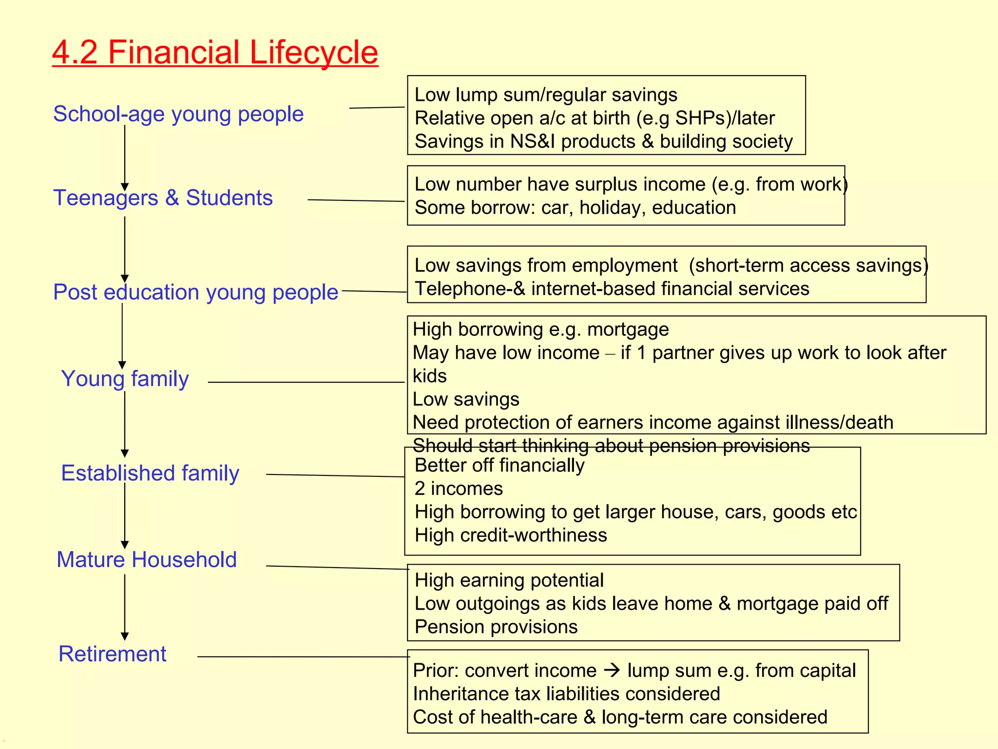 4.2 Financial Lifecycle
                                    Low lump sum/regular savings
      School-age young people       Relative open a/c at birth (e.g SHPs)/later
                                    Savings in NS&I products & building society

                                    Low number have surplus income (e.g. from work)
      Teenagers & Students          Some borrow: car, holiday, education

                                    Low savings from employment (short-term access savings)
      Post education young people   Telephone-& internet-based financial services

                                    High borrowing e.g. mortgage
                                    May have low income – if 1 partner gives up work to look after
      Young family                  kids
                                    Low savings
                                    Need protection of earners income against illness/death
                                    Should start thinking about pension provisions
      Established family            Better off financially
                                    2 incomes
                                    High borrowing to get larger house, cars, goods etc
                                    High credit-worthiness
      Mature Household
                                    High earning potential
                                    Low outgoings as kids leave home & mortgage paid off
                                    Pension provisions
      Retirement
                                    Prior: convert income  lump sum e.g. from capital
                                    Inheritance tax liabilities considered
                                    Cost of health-care & long-term care considered
4.2
 